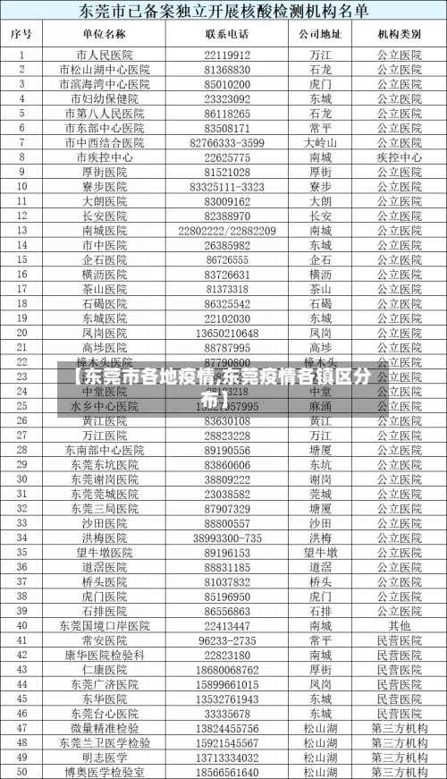 【东莞市各地疫情,东莞疫情各镇区分布】