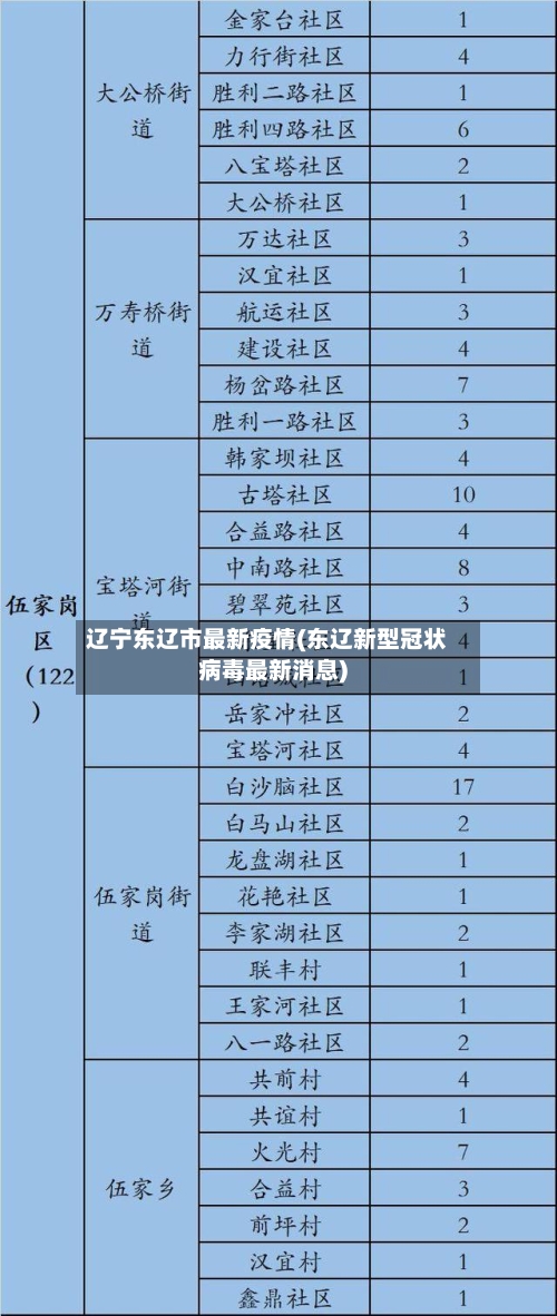 辽宁东辽市最新疫情(东辽新型冠状病毒最新消息)