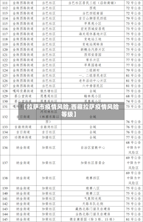 【拉萨市疫情风险,西藏拉萨疫情风险等级】-第1张图片