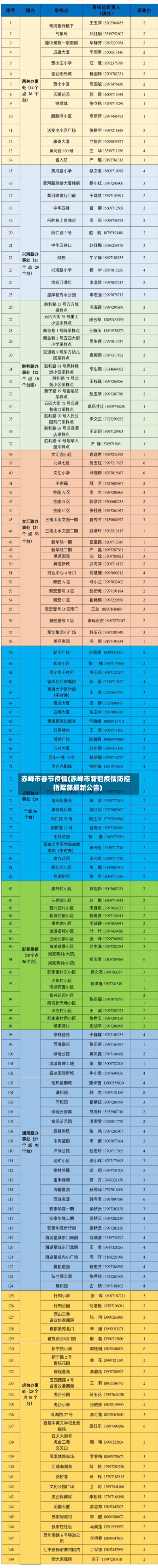 赤峰市春节疫情(赤峰市新冠疫情防控指挥部最新公告)-第2张图片