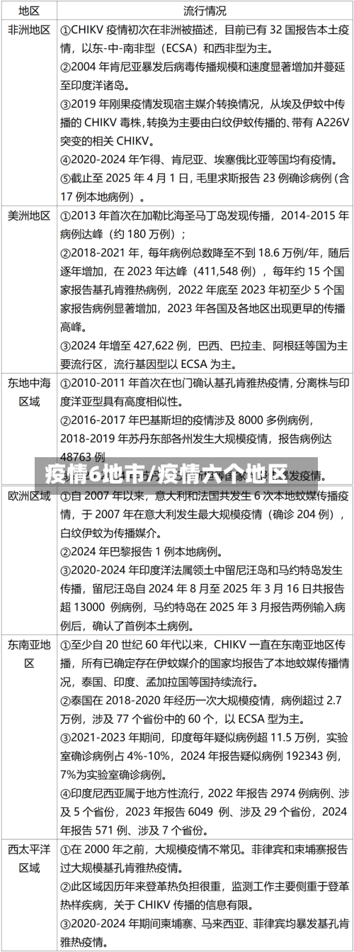 疫情6地市/疫情六个地区-第1张图片